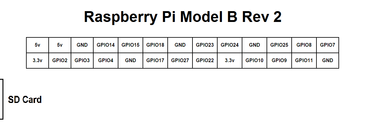 raspberry_pi_model_b_rev2_pinout